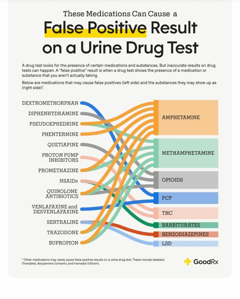 في فحص #المخدرات لا يتم ابدا الحكم على عينة ايجابي بدون عمل فحص تاكيدي

لان عالم تداخلات الادوية عالم كبير

لك تتخيل ان بعض مضادات الحموضة قد تعطي ايجابي للحشيش في الفحص الاولي 
لكن في الفحص التاكيدي للعينة يظهر الفرق واضح
حتى البروفين يمكن ان يعطي ايجابي للكيبتاجون