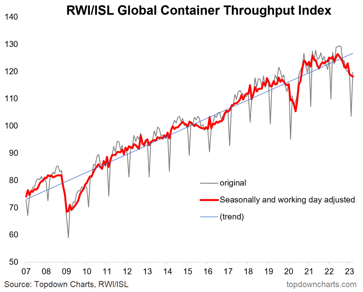 Even after adjusting for seasonality effects and differing numbers of working days in a given month, Global Trade volumes dropped further in March -- to the lowest levels since 2020 on an adjusted basis, and well below trend.