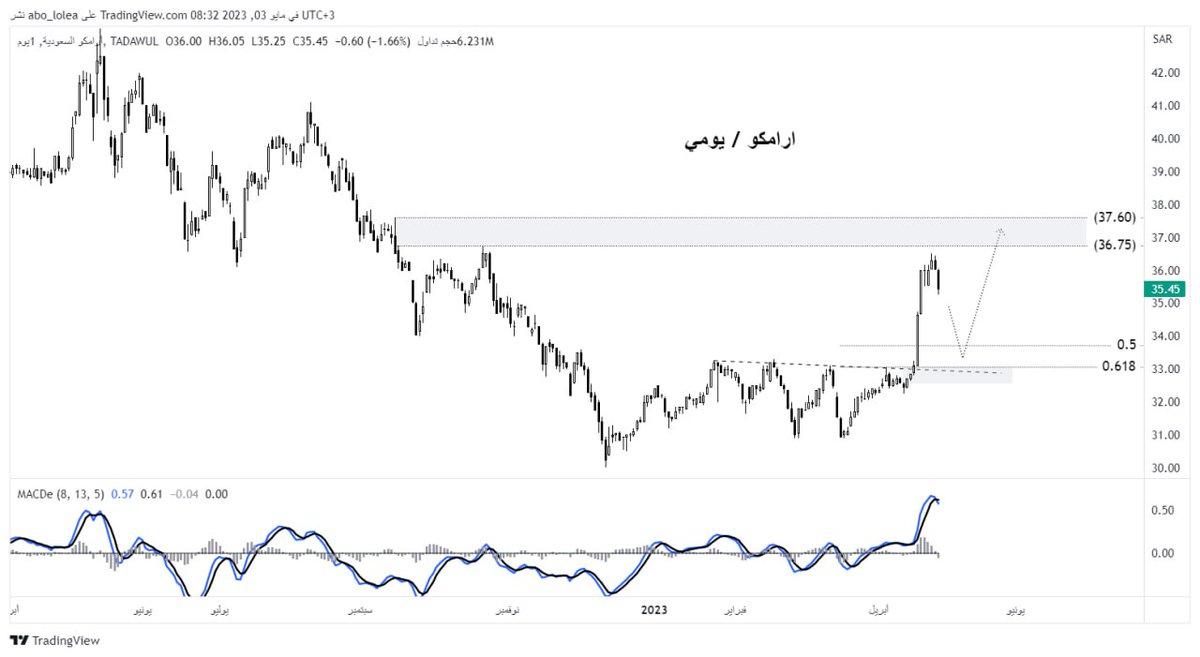 pro_chart's tweet photo. #تاسي
#الشارت_الاحترافي
#pro_chart
سهم #أرامكو
متابعة السهم عند مستويات 33.80 - 33.00
وقف الخسارة حسب ادارة الصفقة https://t.co/lFNcn9SgLz