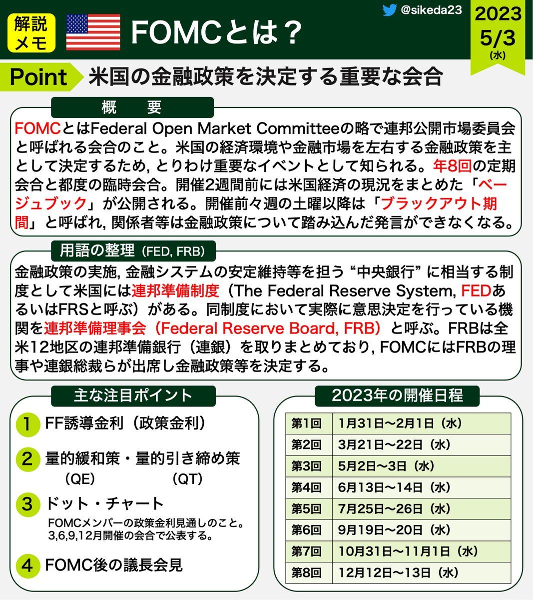 🇺🇸FOMCとは？ 今週、最も注目されるイベントである #FOMC  。日本時間の「明日午前3時」に会合結果が明かされ、3時半からパウエルFRB議長の会見が予定されています。それに先立ち、FOMCの基本情報を改めて共有いたしますので参考になれば幸いです。  今会合の見どころは ...