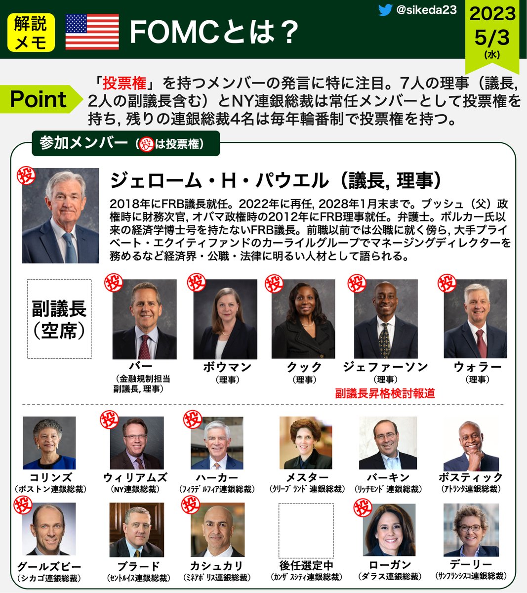 🇺🇸FOMCとは？ 今週、最も注目されるイベントである #FOMC 。日本時間 の「明日午前3時」に会合結果が明かされ、3時半からパウエルFRB議長の会見が予定されています。それに先立ち、FOMCの基本情報を改めて共有いたしますので参考になれば幸いです。  今会合の見どころは ...