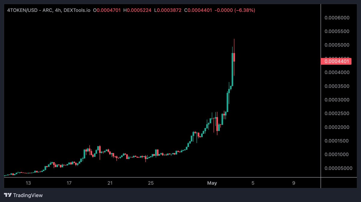 CryptoTony__'s tweet photo. #4TOKEN / $USD / @ignore_fud - Update

Currently up 70% since my post yesterday. Super great product a long with a killer burn coming if they can tap $50 million MC 

https://t.co/wBddpH73sh https://t.co/BBfhFOnSm8