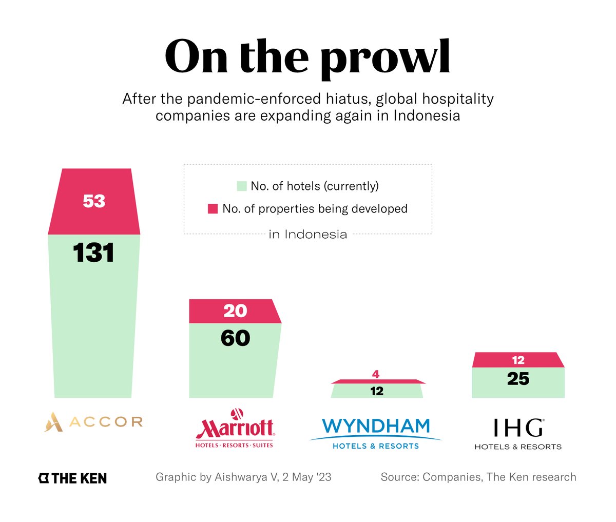 TheKenWeb's tweet photo. Indonesia’s hotels are witnessing a post-Covid boom. 

As a result, the largest hotel chains of Indonesia—Archipelago and Artotel—say they will add 15,000 rooms in the next 12 months.

But multinational hotel chains are eyeing the same opportunity. https://t.co/WWYWiqhZFJ