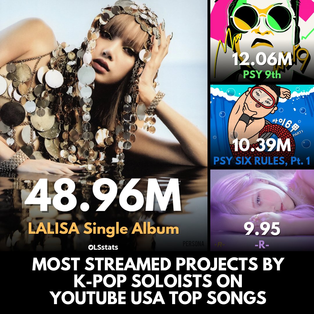 LSstats's tweet image. LISA's &amp;lt;LALISA 1st Single Album&amp;gt; on YouTube USA Top Songs Chart 🇺🇸 

▶️ 48.96m total views

It is the most streamed:
🏆 project by a Thai artist
🏆 project by a K-pop soloist
🏆 debut project by a K-pop artist

#LISA #LALISA #MONEY