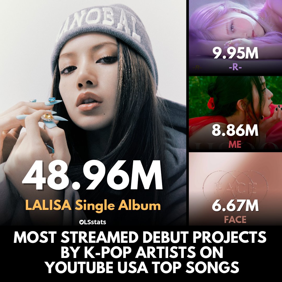LSstats's tweet image. LISA's &amp;lt;LALISA 1st Single Album&amp;gt; on YouTube USA Top Songs Chart 🇺🇸 

▶️ 48.96m total views

It is the most streamed:
🏆 project by a Thai artist
🏆 project by a K-pop soloist
🏆 debut project by a K-pop artist

#LISA #LALISA #MONEY
