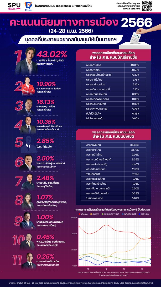 thuntee's tweet photo. ดีใจที่ผลนิด้าโพลวันนี้สอดคล้องกั��� SPUxD-vote โพลเมื่อวันก่อน ซึ่งพิสูจน์ว่าเทคโนโลยีที่เราใช้ ให้ผลที่แม่นยำใกล้เคียงกัน ไม่ได้ขาดกลุ่มคนที่เข้าไม่ถึงเทคโนโลยี และยังสร้าง “Speed” ที่ฝ่ายต่างๆนำไป “Action” ได้ทันท่วงทีครับ

ผลครั้งต่อไปเราจะออกวันเสาร์ที่ 6 โปรดติดตามกันนะครับ🙏 https://t.co/1hUGr9jkp3