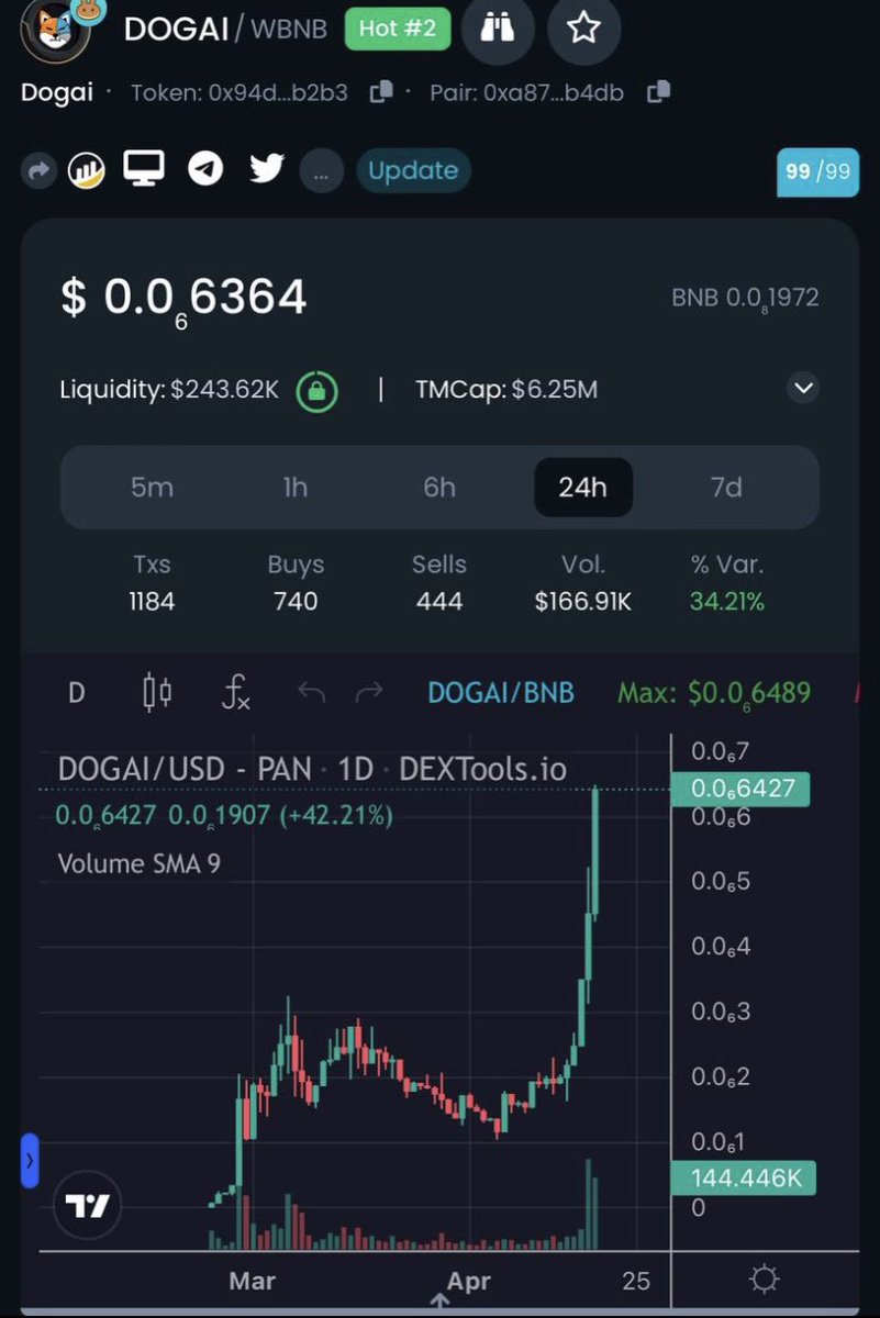 esse_sugar's tweet photo. @ChinaPumpWXC @DogaiOff is going insane 🔥 
Make sure to buy before CG listing, don't miss out on the next big meme of 2023 🚀

💹Chart: https://t.co/UoBu1zvTxF

Website https://t.co/5slhPcsYBM
TG https://t.co/V7C5amhFJ1

 #ShibaInu #Doge #BabyDoge #DogAI #Meme #AI https://t.co/beFFiVbtqh