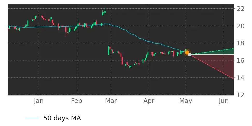 Tickeron's tweet image. Wow this is a big change! $TGNA price exceeded its 50-day Moving Average. #TEGNA srnk.us/go/4623238