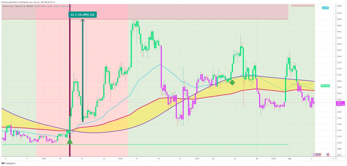 TradingView trade BNB H3