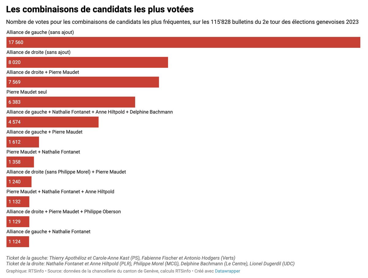 Y’a quand même 1612 personnes qui ont imaginé faire passer Maudet et le ticket @PS_Genevois <a href="/vertsgenevois/">Les Vert·e·s genevois·es</a> alors que leur stratégie ne pouvait qu’éjecter une des deux femmes de gauche. C’est le jeu, mais c’est ballot.