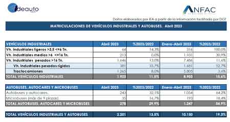 El mercado de vehículos crece un 8,2% en abril, con 74.749 ventas