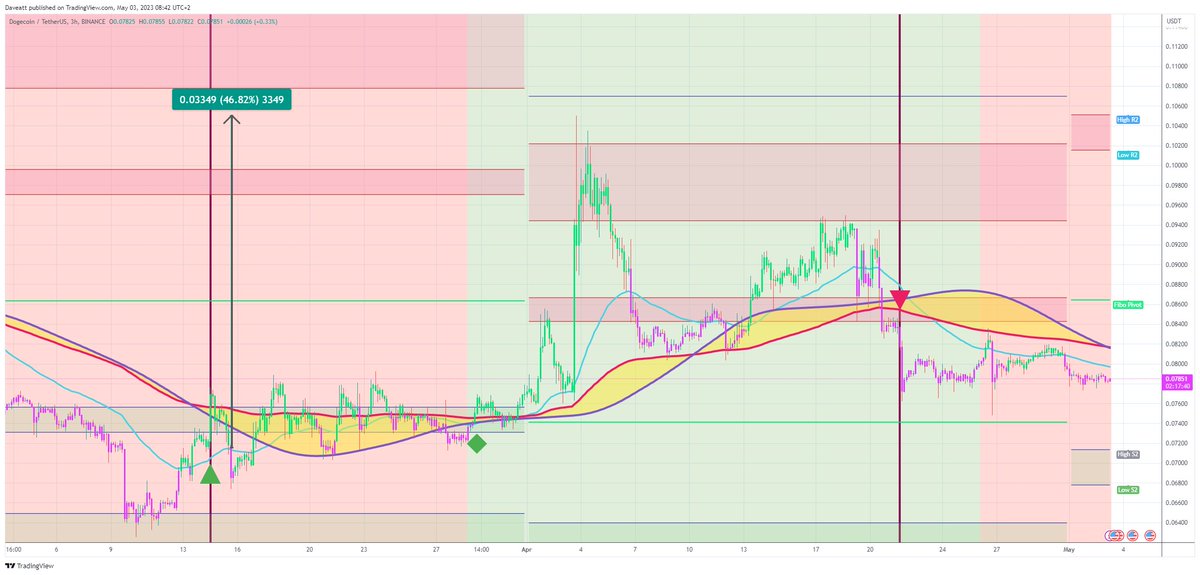 TradingView trade DOGE H3