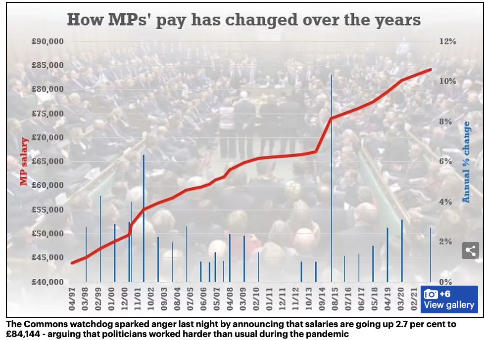 MrGazz_ICT's tweet photo. @TheLastPersont2 It is interesting how the #payrises #nurses #teachers & other #keyworkers has been below inflation, whereas #MPpayrises have taken their pay from £44k to #86k despite the worse drop in #livingstandards on record. https://t.co/BME03byHYg