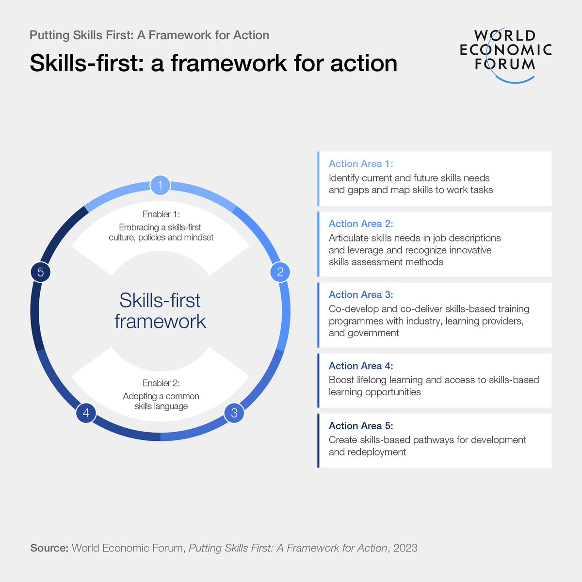 wef's tweet photo. .@wef and @PwC  have released a toolkit to assist policymakers and business leaders with implementing a skills-based approach to hiring and developing people. #GrowthSummit23 

Read the full report now:
https://t.co/5xcP8RisQ1