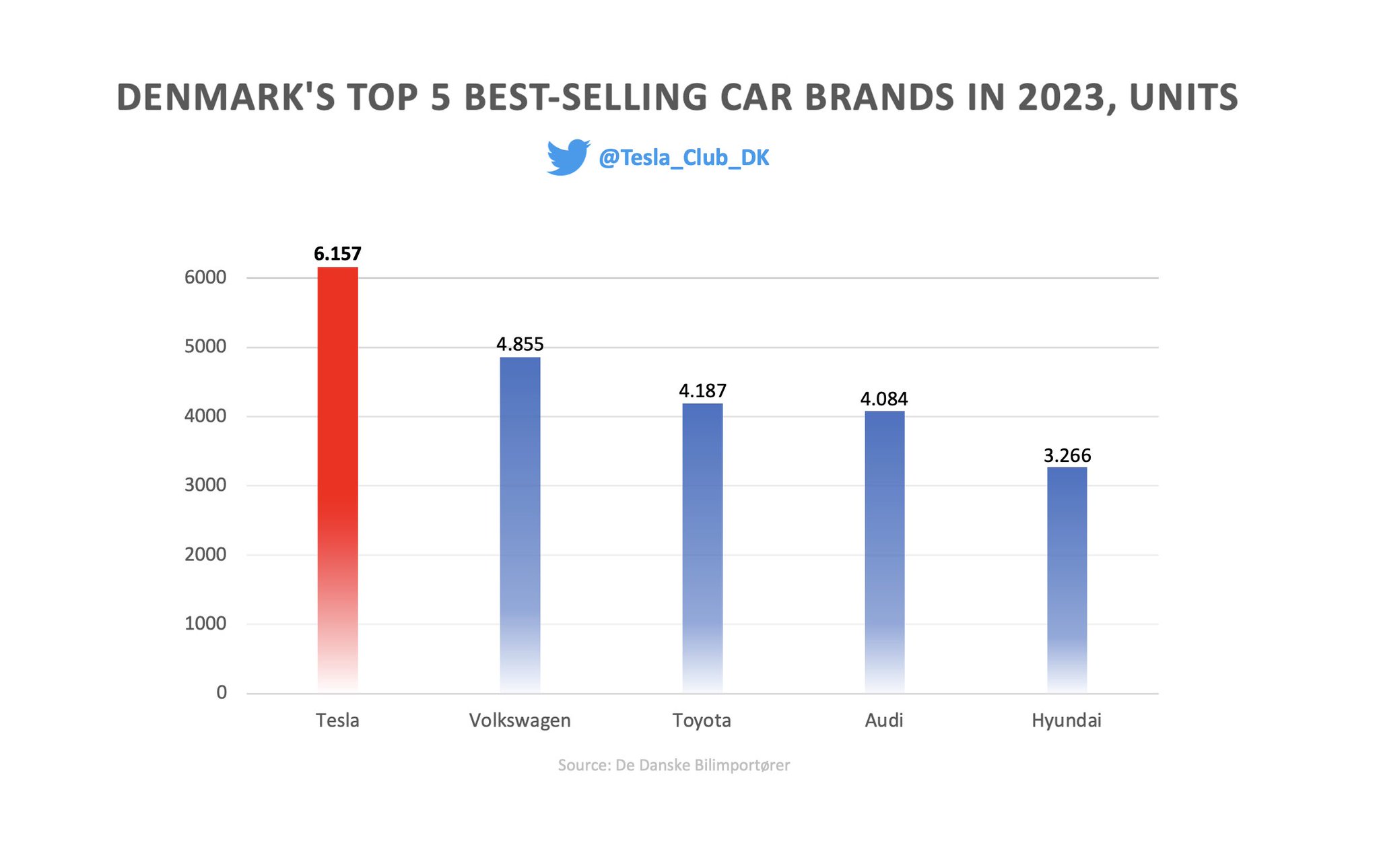 Tesla Club Denmark on Twitter "News Tesla remains Denmark's 🇩🇰 best