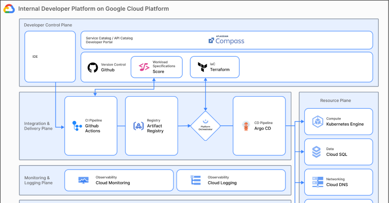 luca_cloud's tweet photo. The community response so far has been insane 🤯Over 5k downloads in the first 6 weeks. And for a good reason 👉if you are building a platform on AWS, GCP or Azure, you NEED a reference architecture👇