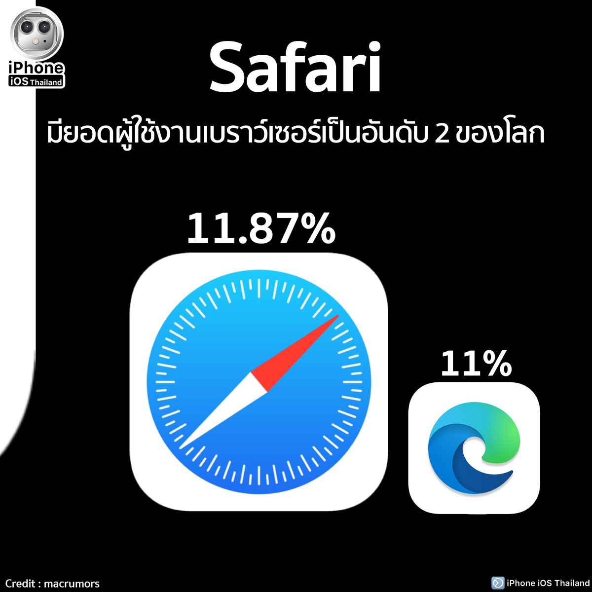 iPhoneiOSth's tweet photo. Safari มียอดผู้ใช้งานเบราว์เซอร์เป็นอันดับ 2 ของโลก
https://t.co/yQMfhENkMe

#iPhoneiOSThailand
#Apple #Safari #DesktopBrowser #Popular #Worldwide
#ช่วยเหลือผู้ใช้iPhone #iPhoneSupport https://t.co/xr8SfL1erZ