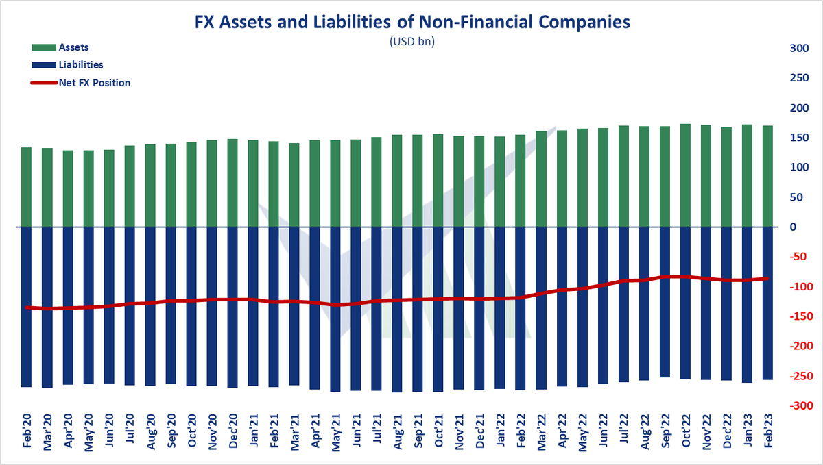 verimetrik_eng's tweet photo. 🇹🇷 FX Assets and Liabilities of Non-Financial Companies, Feb'23 - Net foreign exchange deficit recorded $bn86,8. Short-term foreign exchange surplus recorded $bn65,2.

#Türkiye #realsector #fx #asset #liability https://t.co/eW9V0AMjxA