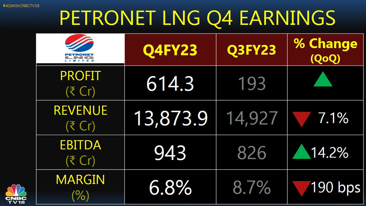 CNBCTV18 on Twitter "4QWithCNBCTV18 LNG reports Q4
