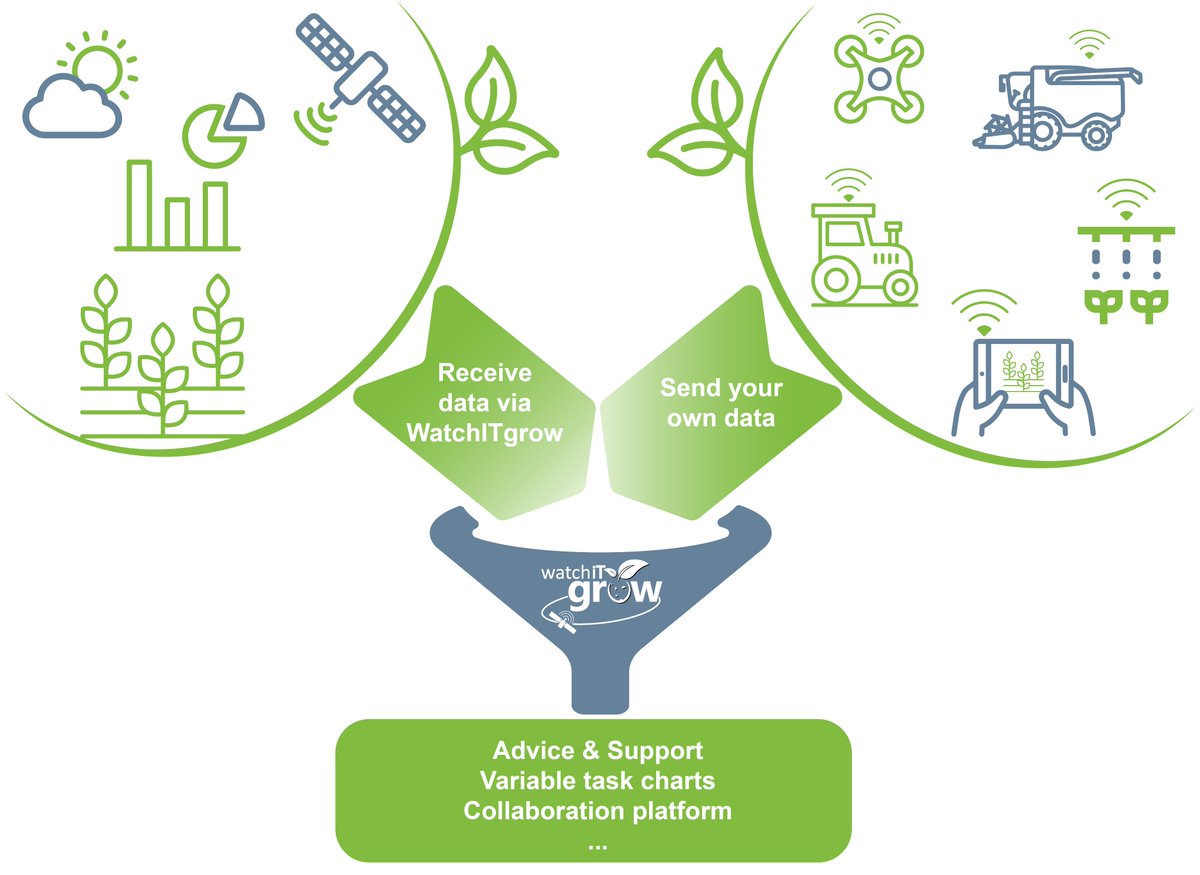 The #watchitgrow platform &amp; -team are ready for the  #agricultural season! 🧑‍🌾🔛 👨‍💻

🛰️💚🧑‍🌾
Useful tips &amp;  new functionalities for an increased efficiency &amp; a successful, #sustainable harvest? 
➡️ watchitgrow.be/en/watchitgrow…