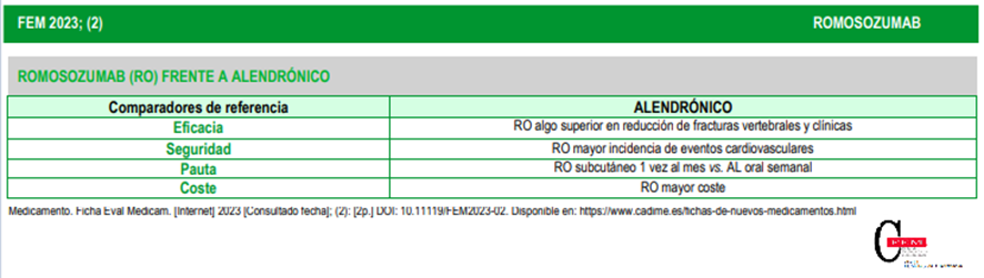 elcomprimido's tweet photo. PÍLDOR@S (noticies)
#Píldoras @ibsalut @asef_ibsalut @apmallorca @asmen_ibsalut 

➡️ Romosozumab. Osteoporosi
➡️ Romosozumab. Osteoporosis

👉 https://t.co/1xba4gv2mI
👉 https://t.co/UPgKlBoT4x https://t.co/1RmAyWzPAC