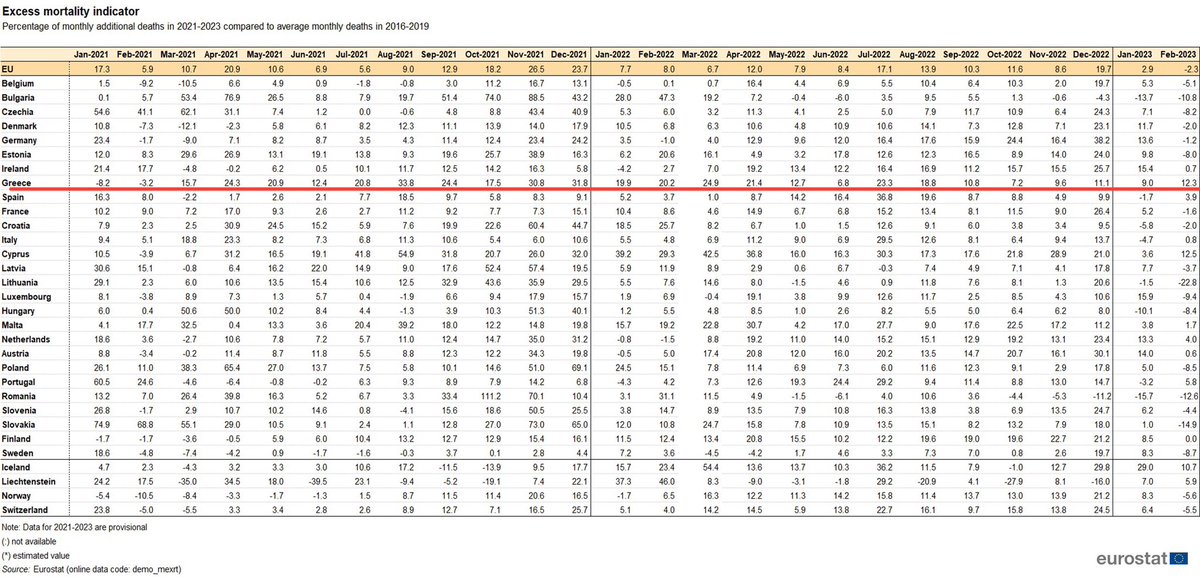 lennie_tristano's tweet image. Το Φλεβάρη 2023 για πρώτη φορά μετά τον covid (Φλεβ 2020) η θνητότητα στην ΕΕ έπεσε στο -2.3%.
Στην Ελλάδα όμως βρίσκεται στο 12.3%!

Ας μας πει ο «δολοφόνος» Μητσοτακης γιατί

ec.europa.eu/eurostat/stati… #Eurostat #StatisticsExplained