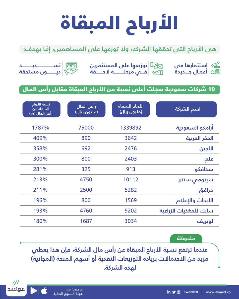 "نسبة الأرباح المبقاة" أحد أهم العوامل لتقييم الأسهم.

فكلما ازدادت هذه النسبة زادت فرص التوزيعات النقدية أو منح أسهم مجانية للمساهمين في المستقبل.

تعرف على مفهوم "الأرباح المبقاة" وأعلى الشركات السعودية تسجيلًا لها.

#عوائد
#إحصائيات