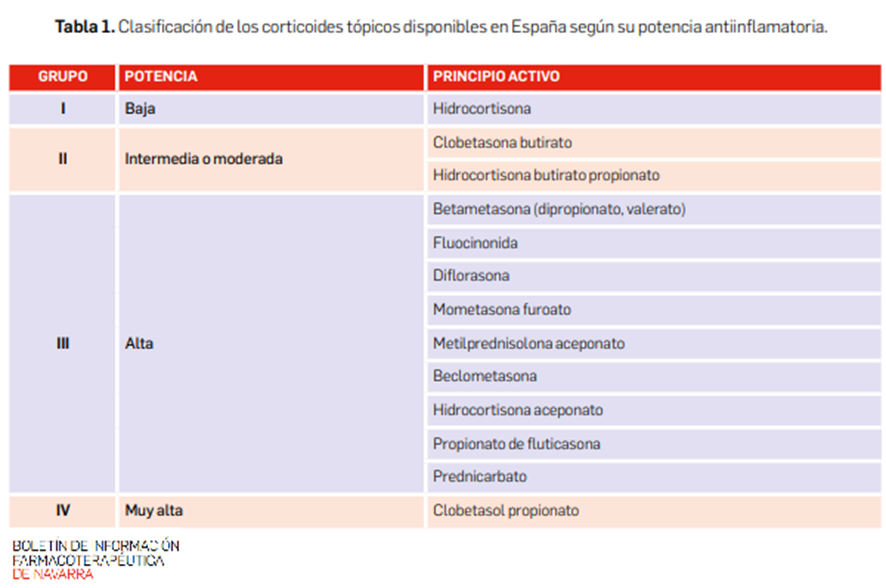 elcomprimido's tweet photo. PÍLDOR@S (noticies)
#Píldoras @ibsalut @asef_ibsalut @apmallorca @asmen_ibsalut 

➡️ Corticoides tòpics en la infància
➡️ Corticoides tópicos en la infancia

👉 https://t.co/1xba4gv2mI
👉 https://t.co/UPgKlBoT4x https://t.co/nMC2dHV2B7