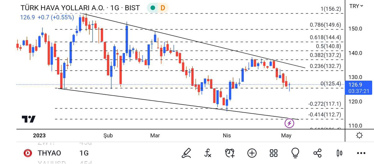 #THYAO : düşen kanal içerisinde hareket eden hisse 125 destek seviyesi üzerinde kalması sonrasında 132 direnç seviyesine ve formasyonun üst bandını test edebilir aşağı hareketin 125 destek seviyesi altında etkisini artırması ile 117 / 112 destek seviyelerine gerileme beklenebilir