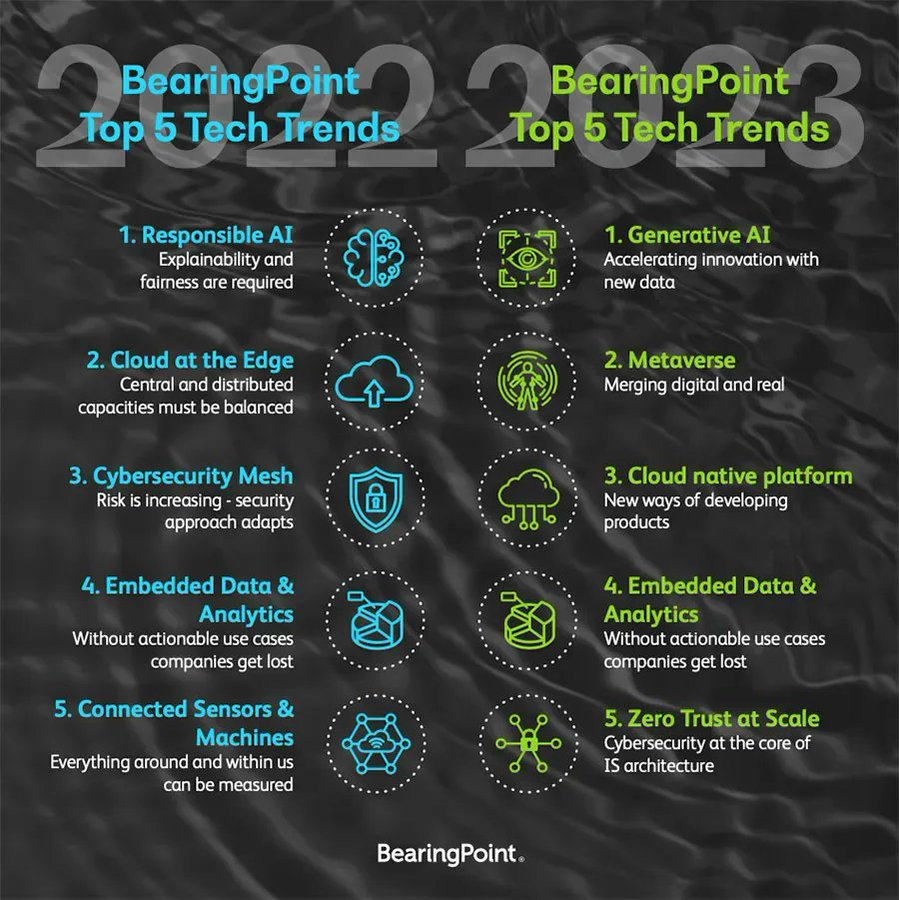 Khulood_Almani's tweet photo. What are the🔝5⃣ #Tech Trends of 2022🆚2023 

by @bearingpoint HT @AnthonyRochand 
#MachineLearning #Chatbot #NLP #tech #innovation #technology #web3 #metaverse #blockchain #marketing #IoT #Analytics #MWC23 #flutter #bigdata #DataScientists #Robots #Robotics #smartcities #digital @sonu_monika @enilev @Jagersbergknut @chidambara09 @labordeolivier @BetaMoroney @tlloydjones @Nicochan33 @jeancayeux @RLDI_Lamy @pierrepinna @pierrecappelli @pchamard @JeromeMONANGE @thierry_pires @vanivina9 @MaiaGabunia @amalmerzouk @NewsNeus @KanezaDiane @mary_gambara @PawlowskiMario @jblefevre60 @XavierAncelin @drsharwood @kalydeoo @AnthonyRochand @Sharleneisenia @1OFFGINGER @smaksked @CurieuxExplorer @LavaletteAstrid @andresvilarino @FrRonconi @mdrechsler @fernandolofrano @gvalan @HeinzVHoenen @EstelaMandela @bimedotcom @dinisguarda @fogle_shane @FmFrancoise @Eli_Krumova @Mhcommunicate @EduardoValenteI @theomitsa
