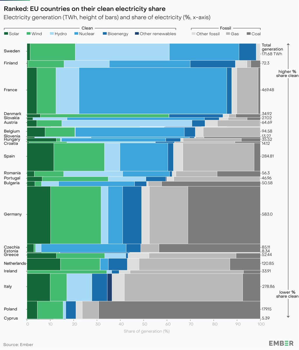 ember-on-twitter-ranked-eu-countries-by-share-of-clean