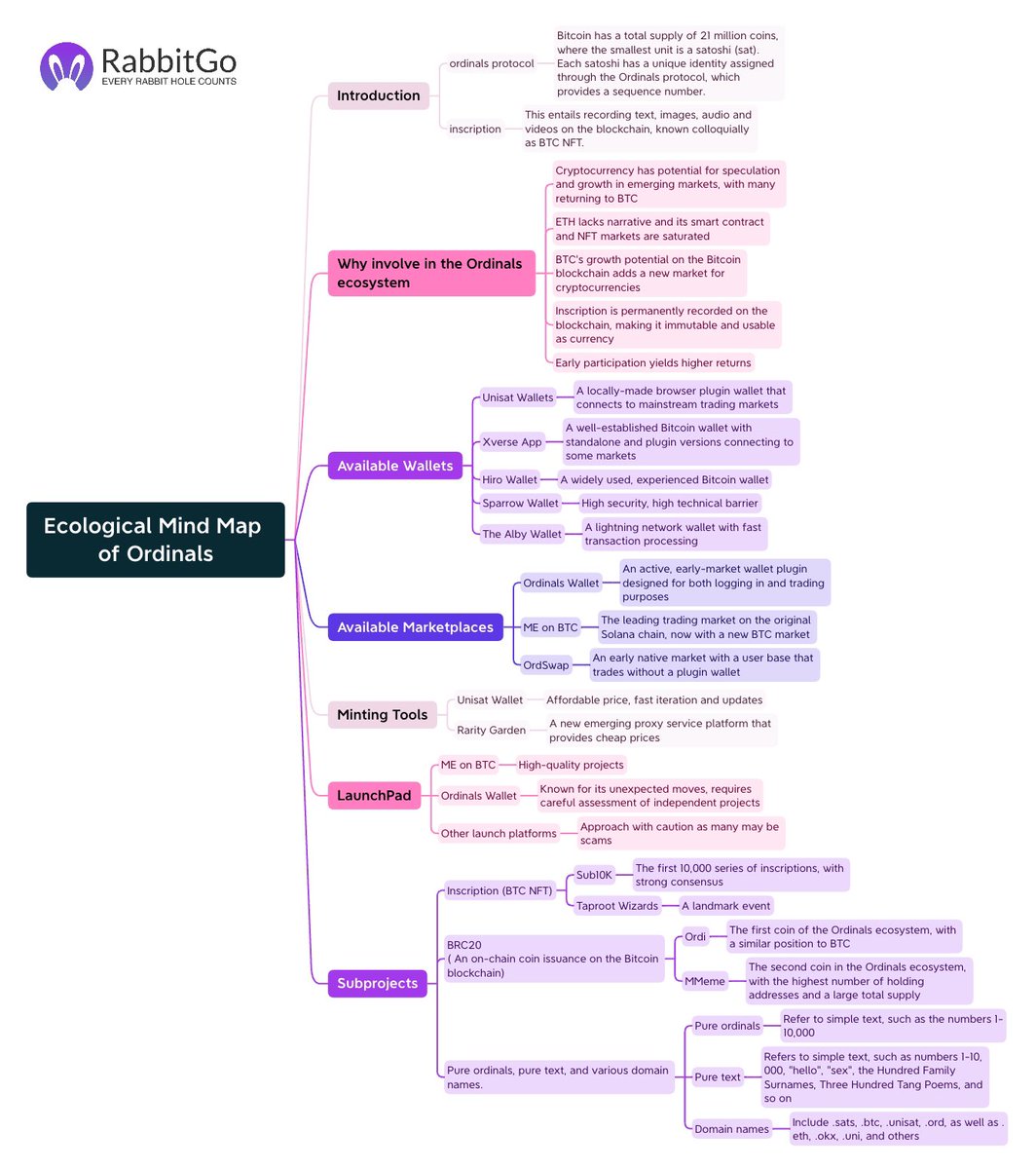 New Narrative of BTC, here is a #mindmap of #Ordinals.