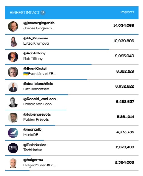 Congratulations to @Eli_Krumova @RobTiffany @EvanKirstel @dez_blanchfield @Ronald_vanLoon @fabienprevots @mariadb @TechNative @holgermu and @jamesvgingerich for having the Highest Impact on #Cloud this week! Full #Tweetbinder report canbe seen here.  dash.tweetbinder.com/report/1fd0ffd6