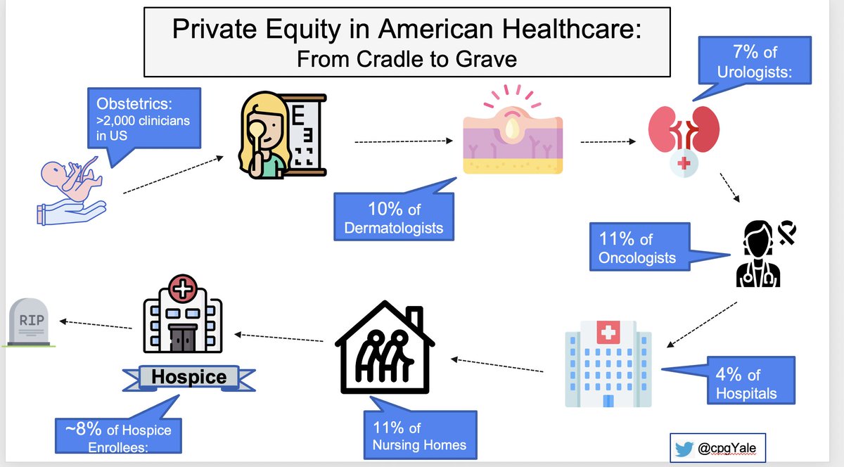 *NEW Tyan et al study: >10% of oncologists now work in Private Equity owned clinics. This is not an anomaly! PE-backed health care is now truly cradle to grave in the US. In our commentary, @iostrer, FJ Crosson & I discuss: bit.ly/3VovocK #medtwitter *THREAD: (1/n)