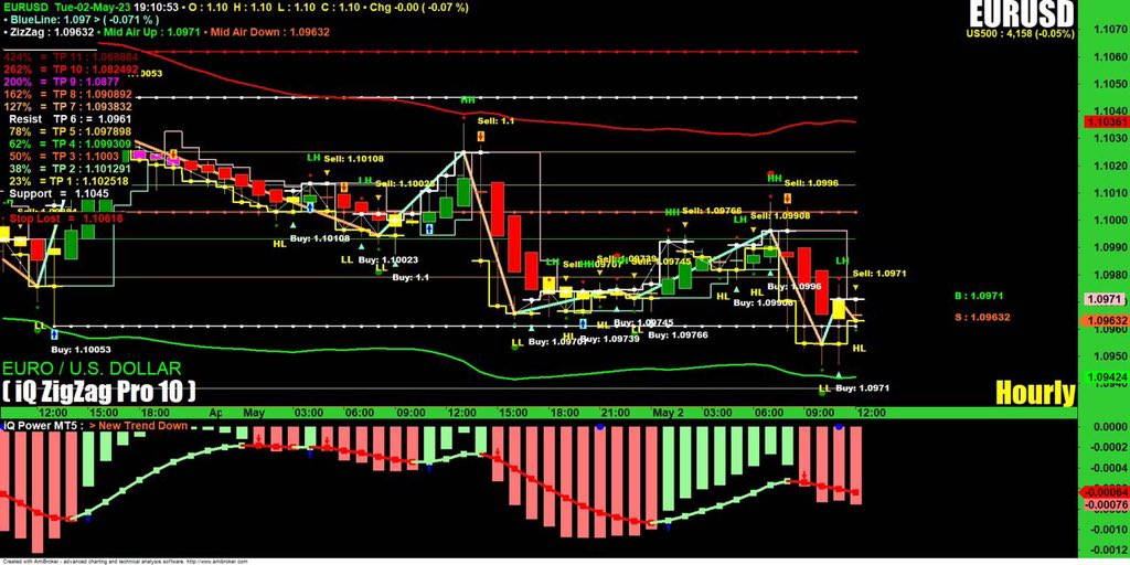 iQ_Trader1's tweet photo. #iQTrader #Alert #BUY > #HarmonicPattern
#EURUSD
#TimeFrame #Hourly
#price 1.09601
#Pattern Cypher
Direction #Bullish
#ntry 1.09901,
#Stop 1.093,
#TS 1.093
Tp1 1.10205
Tp21.10438
Tp3 1.10956
Tp4 1.11474
#FX #Forex #Xau #Gold #Trader #Fx #Forex #Btc #Bitcoin #Crypto #fxSignals https://t.co/7BeJGD2oNN