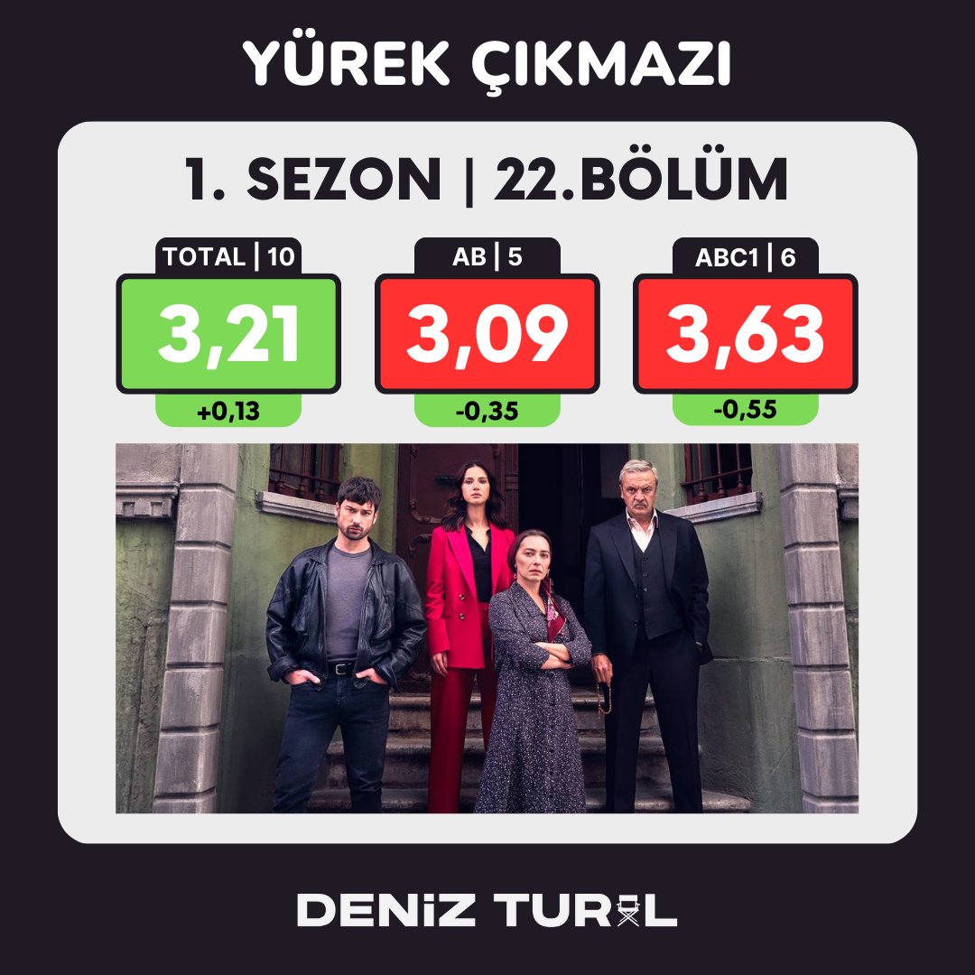 #YürekÇıkmazı iki ileri bir geri performansla devam ediyor yayın hayatına. Zirve yarışından uzak olsa da aldığı oranların kanala yettiğini düşünmekteyim. 2.sezon için güçlü bir hikaye açılımı yapılabilecekse denenmeli diyorum. Ekibin emeklerine sağlık. 👏