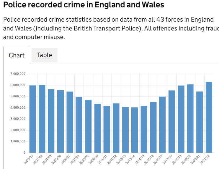 alfiemoore's tweet photo. Listening to #r4today and Tom Tugendhat informing us that tomorrow we should vote Conservative as some crime rates are falling in the last couple of years. 
Yeah recorded crime has plummeted to a 50% rise since 2010🤣🤣 https://t.co/ceARwdbmks