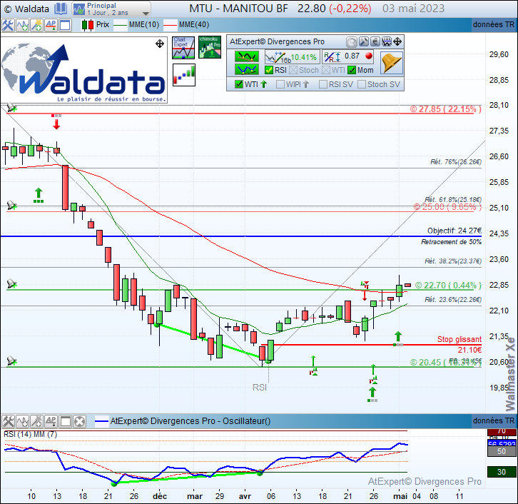 waldata1's tweet photo. Dynamique toujours haussière +10.41% depuis la divergence haussière #RSI #Momentum détectée sur #MANITOU $MTU en 1 jour renforcée par un signal #ICHIMOKU #LSCross et #WTI.

#waldata #bourse #SRD #algotrading 

Site: https://t.co/PQ821Zzlul
Abonnez-vous: https://t.co/ATR9tbbD9d https://t.co/b9F5P0HiET