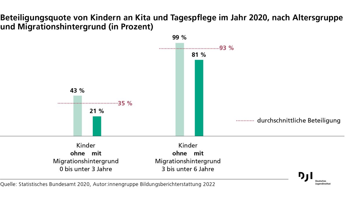 DJI_Redaktion's tweet photo. Kinder mit Migrationshintergrund besuchen in 🇩🇪 seltener eine #Kita als der Durchschnitt ihrer Altersgruppe. Unterschiedliche Betreuungswünsche  sind nicht der Grund. Welche Strukturen ihnen den Kita-Zugang erschweren zeigt die Equal-Access-Studie des DJI: https://t.co/Tw4EAbpgRw https://t.co/Dsgw1fnNpN