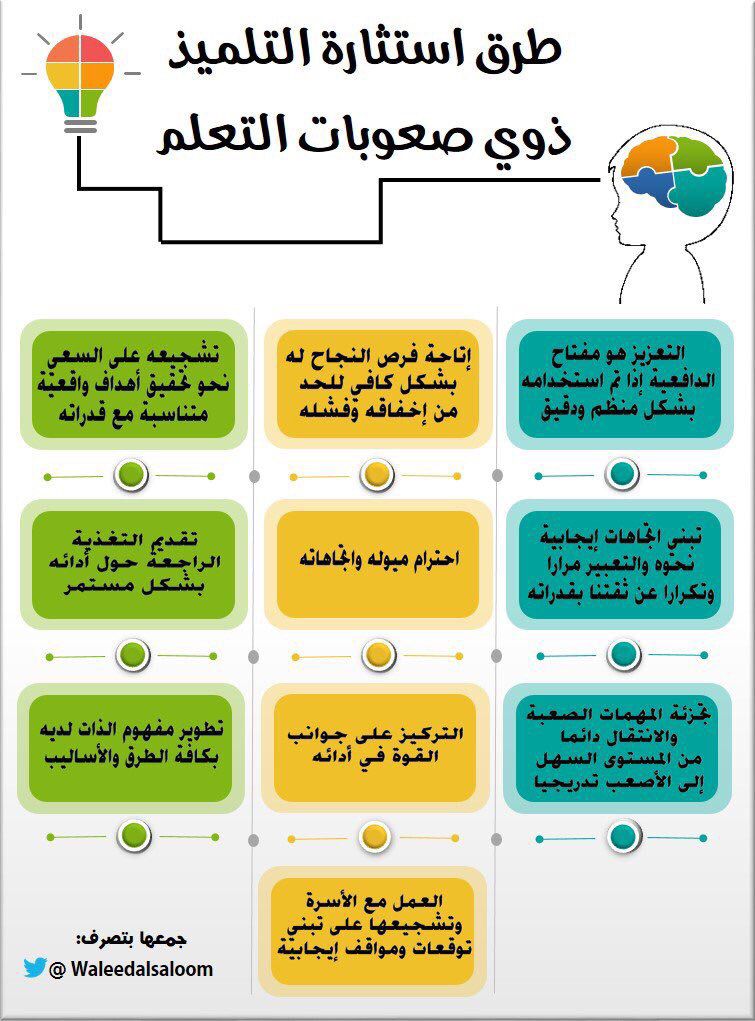 ElkhalafyAbeer's tweet photo. #اليوم_الخليجي_لصعوبات_التعلم 
#التوعية_بصعوبات_التعلم https://t.co/DG96UEYDQz
