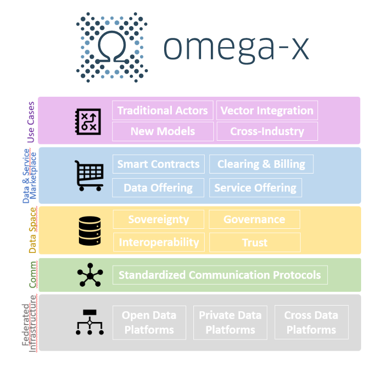 Data is the new oil. Data sharing is the key to unlock its value. OMEGA-X’s architectures aims at enabling  without compromising on #security, #privacy, #governance, and #Interoperability . A component used  is the Eclipse Dataspace Connector. omega-x.eu/2023/04/05/ome…