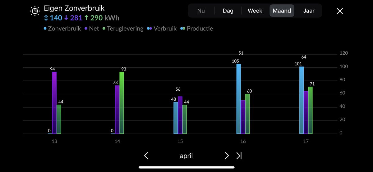 PietKiekebos's tweet photo. Eerste energie neutrale maand april. Eerste twee weken geen blauwe staaf: #HomeWizard had toen nog geen koppeling met inverter. Project geslaagd🎉#zonPV #thuisaccu #warmtepomp https://t.co/yY7BmYwRnp