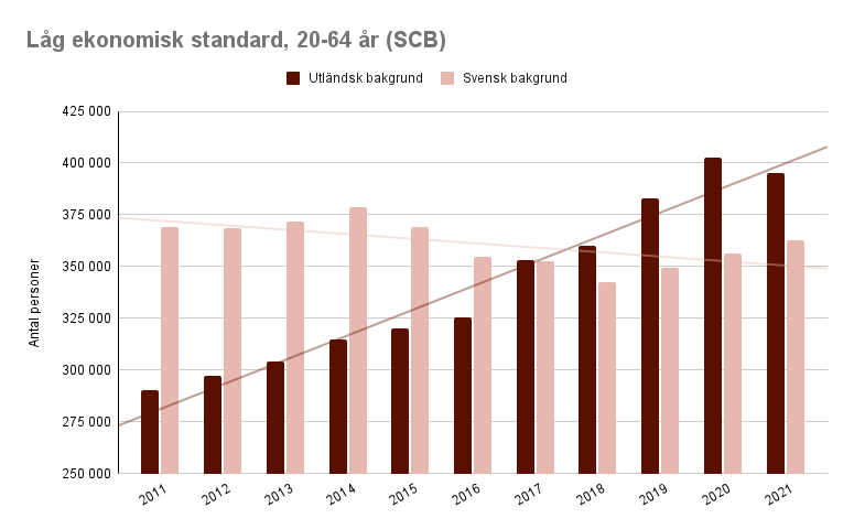 Sverige håller långsamt på att byta färg på våra fattiga.