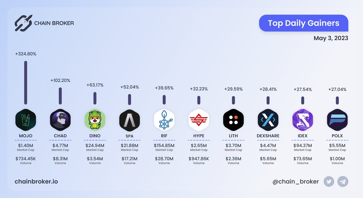 chain_broker's tweet photo. 🔝 TOP DAILY GAINERS - 03 MAY, 2023

@idexio, @rifbyrsk and @Spartacus_Fi with the largest 24H volume.

$MOJO $CHAD $DINO $SPA $RIF $HYPE $LITH #DEXSHARE $IDEX $POLX #Crypto https://t.co/Kf3MvLjdGY