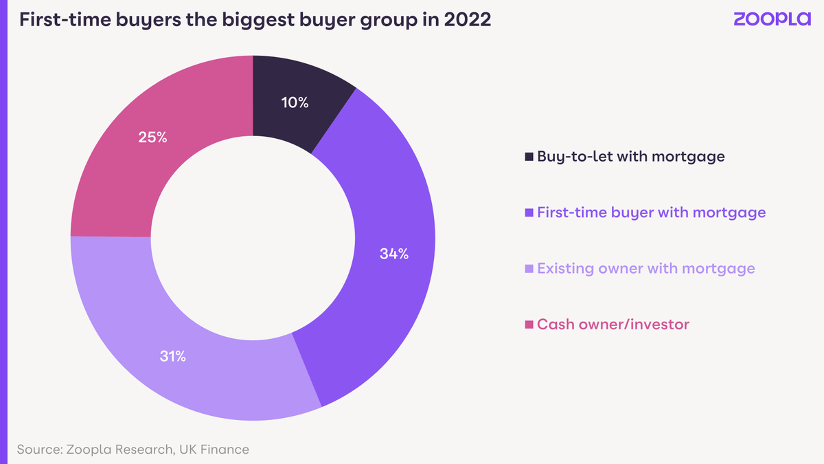 In this month’s House Price Index Report, we’ve taken a deep dive into the first-time buyer market. They were still the most significant buying group in 2022 – but how is affordability affecting their behaviour right now? bit.ly/3nnfAKH