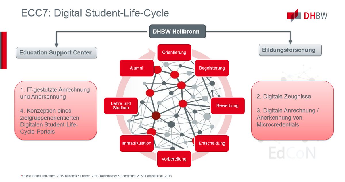 Das ECC7 beschäftigt sich am Standort #Heilbronn mit der Digitalisierung des Student-Life-Cycles. Ziele sind dabei die Vereinfachung und Digitalisierung betreffender Prozesse.
