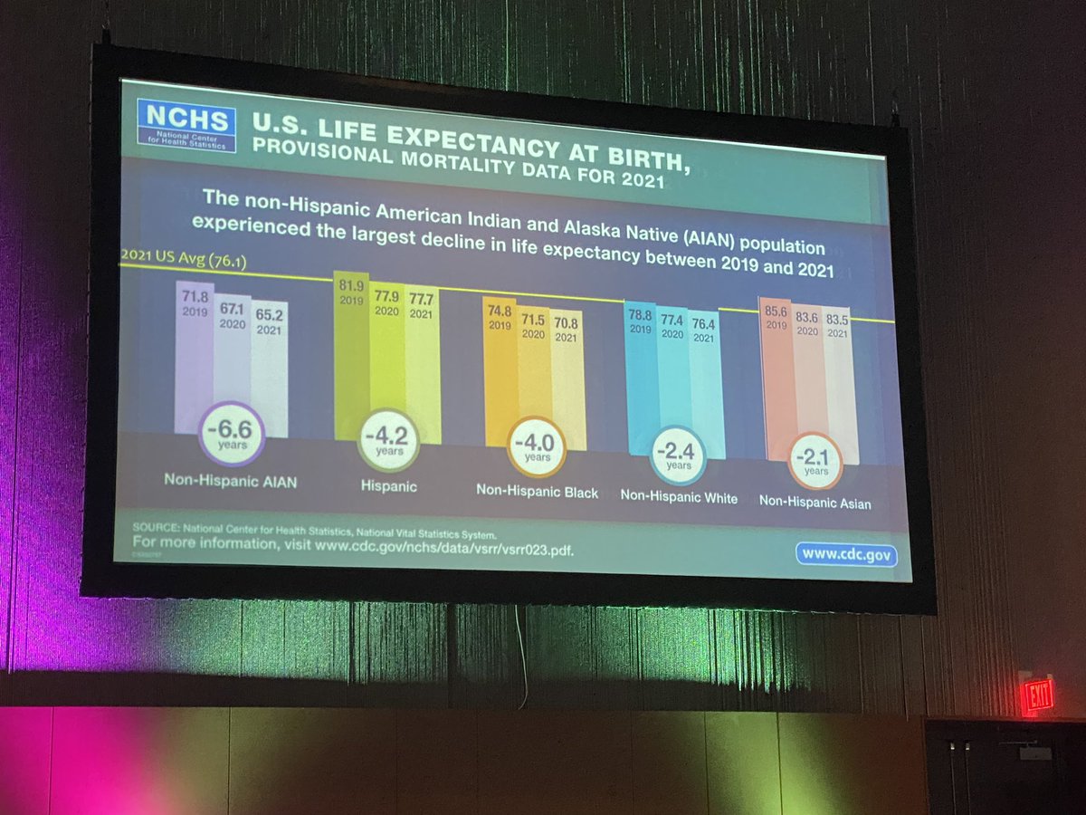 KandyceDunlap's tweet photo. AI/AN life expectancy decreased by 6.6 years from 2019 to 2021. We are talking an average age of 65. Intervention is long overdue https://t.co/UuZuFhmRWZ