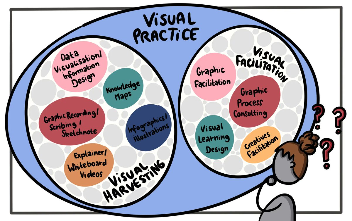 #VisualPractice, #GraphicRecording, Scibing, Graphic Facilitation, ..

There are many terms, describing a field that uses visual for learning. I wrote a foundational blog post defining some of these terms for you. You can discover it here: buff.ly/43T4FJf 

 #Facilitation