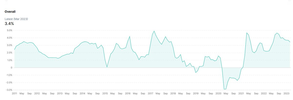 mfauzanyunus's tweet photo. @501Awani trend inflation kadar menurun. why opr smakin naik? ada sesiapa boleh share knowledge/info why? or sbb opr di US naik, so negara lain kena ikut naik sekali utk balance kn? ke cmne? https://t.co/WB1Lvp8u0H