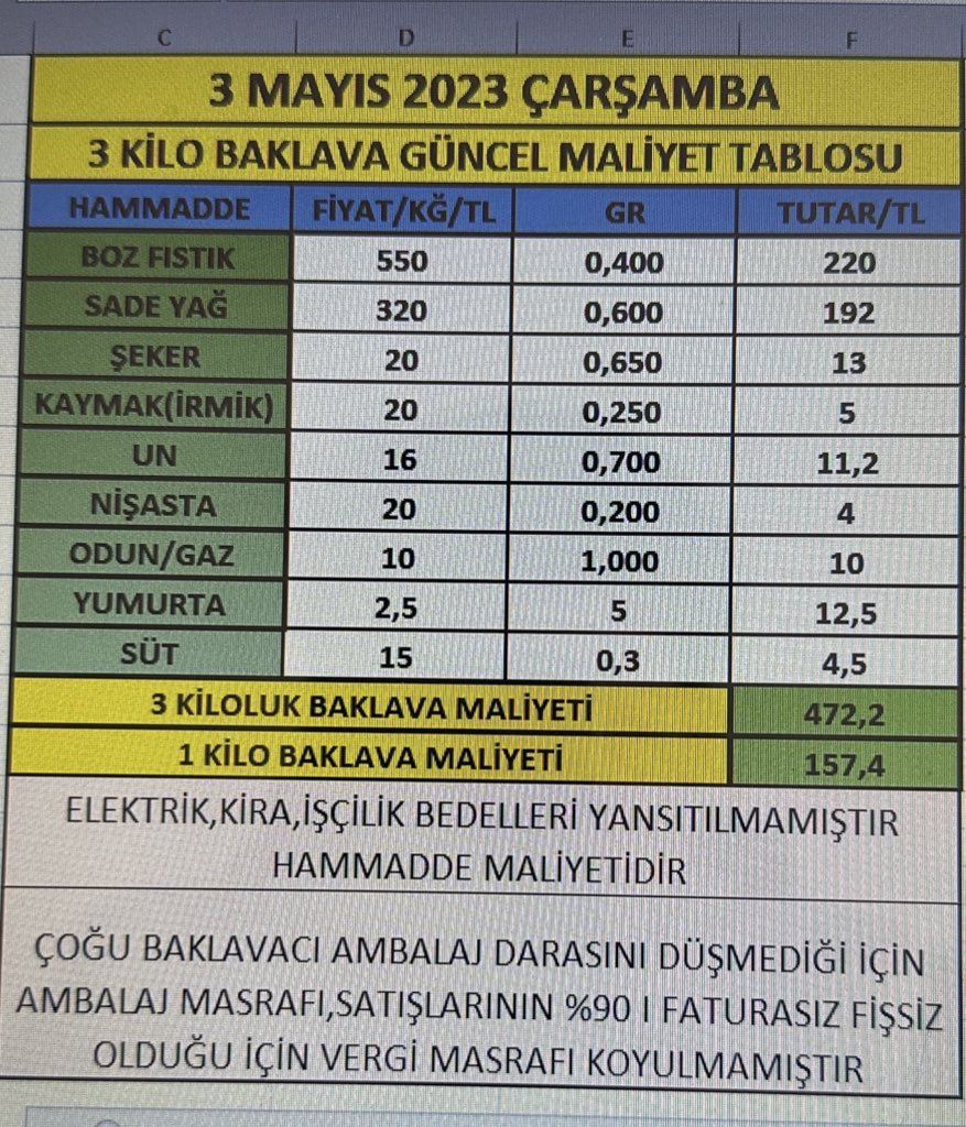 Değerli arkadaşlar

#Fıstık fiyatları düşerken #baklava fiyatlarına bayram zammı yine yapıldı

Baklavacılar 2 kilo baklavaya düşmeyen şeker hastası denetmenler tarafından denetlenmeli :)

<a href="/GundemiAntep27/">Antep Gündemi</a> <a href="/gul_davut/">Davut GÜL</a> <a href="/Gazianteppusula/">Gaziantep Pusula</a> <a href="/gazianteptb/">Gaziantep Ticaret Borsası</a>